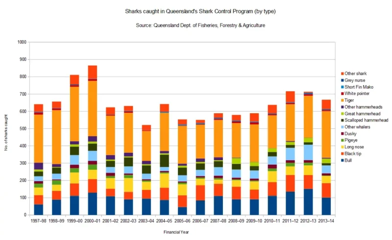 Gráfico número de tiburones enredados en redes antitiburones